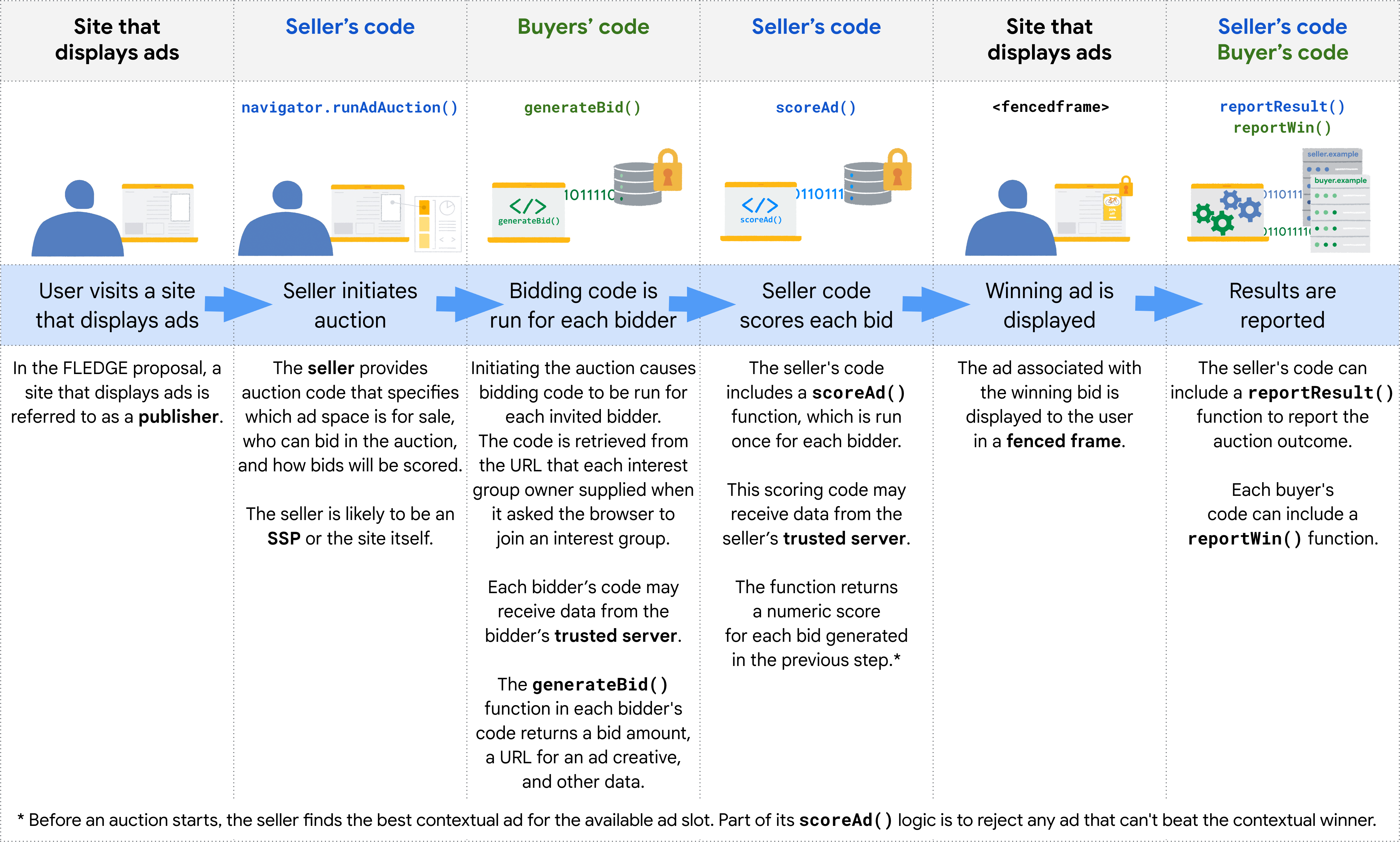 Six stages in a Protected Audience API ad auction